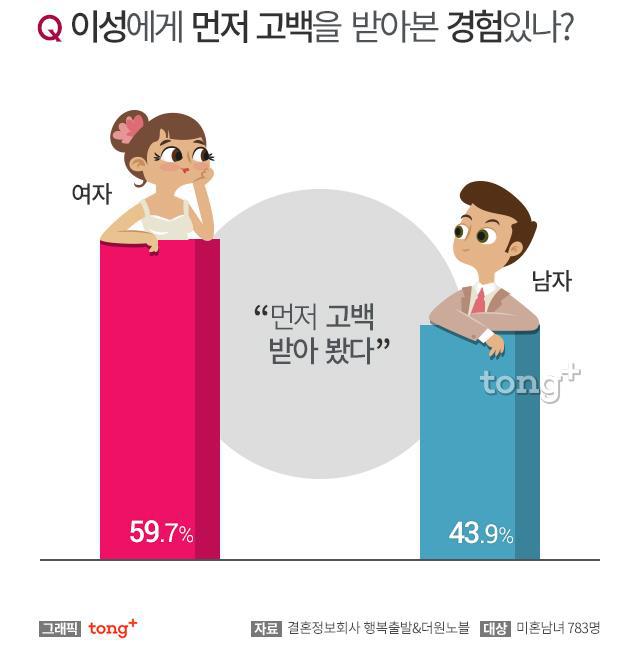 솔직하게 이성한테 고백받아본적이 있다 없다 | 인스티즈
