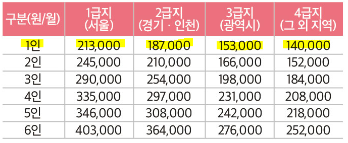 전세/월세 사시는 대학생분들 보조금 지원받으세요 | 인스티즈