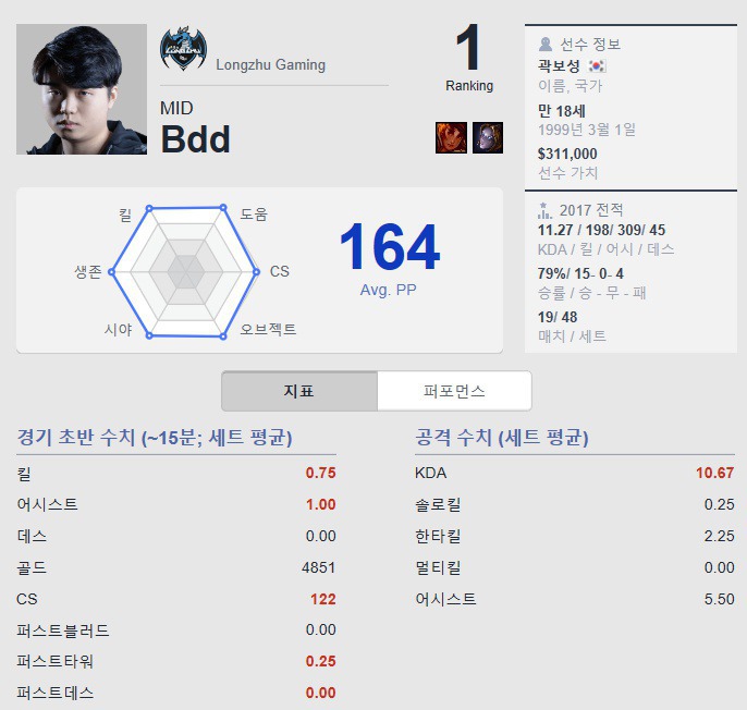 [LOL] 단일 시즌 역대 최고의 퍼포먼스를 보여준 선수 | 인스티즈