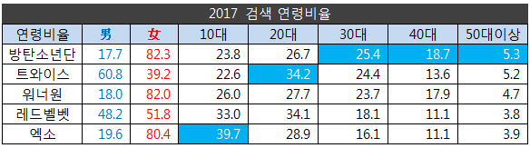 2017 검색연령비율&성비로 보는 방탄소년단,트와이스,워너원,레드벨벳,엑소 | 인스티즈