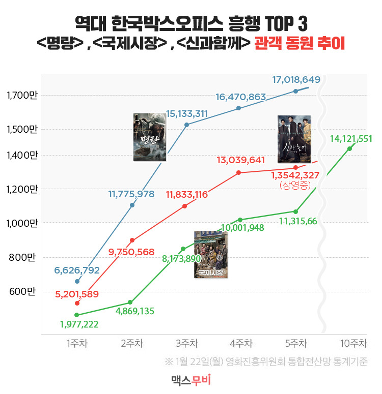 국내 영화 시장 흥행 TOP 3 관객 수 추이.jpg | 인스티즈
