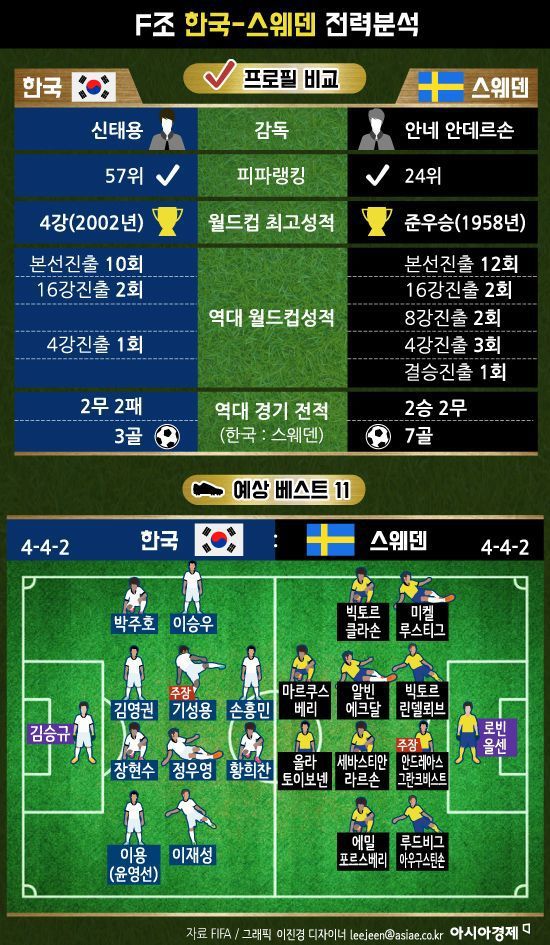 2018스웨덴 vs 2010그리스 (전력비교) | 인스티즈