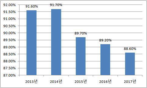 지난해 압수수색 영장 발부율 88.6%..2013년 이후 최저 | 인스티즈