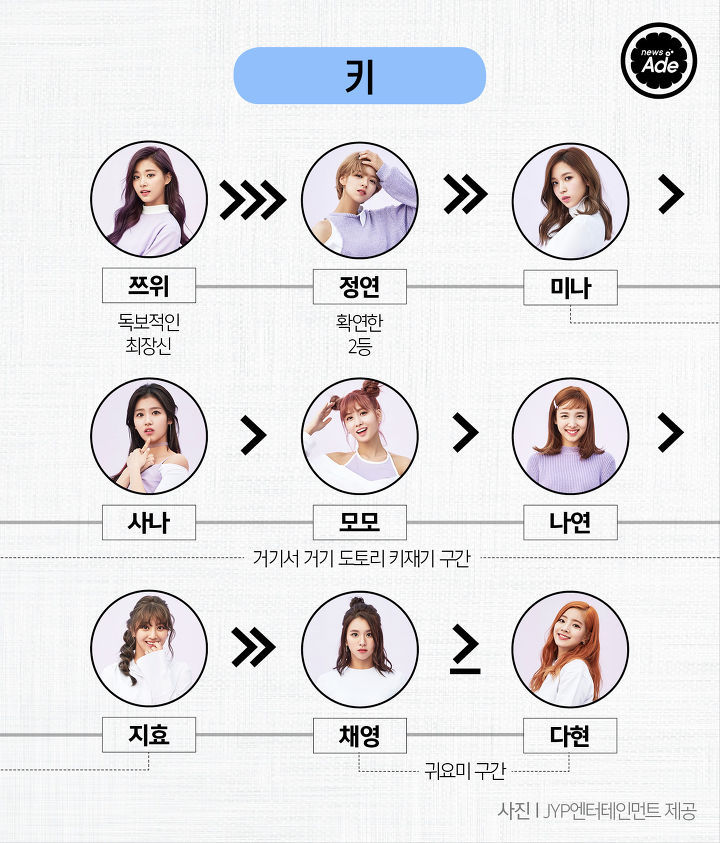 트와이스 서열정리 | 인스티즈
