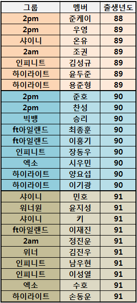 앞으로 1~2년 안에 군대가게 될 남자아이돌들 | 인스티즈
