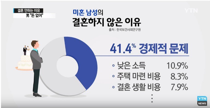 미혼남녀 결혼 안하는 이유 | 인스티즈