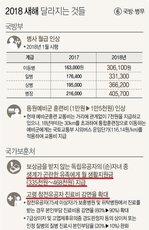 문재인 정부 군인 대우 수준ㄷㄷㄷ | 인스티즈