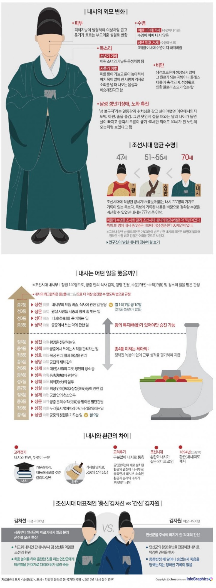 조선시대 내시의 삶 | 인스티즈
