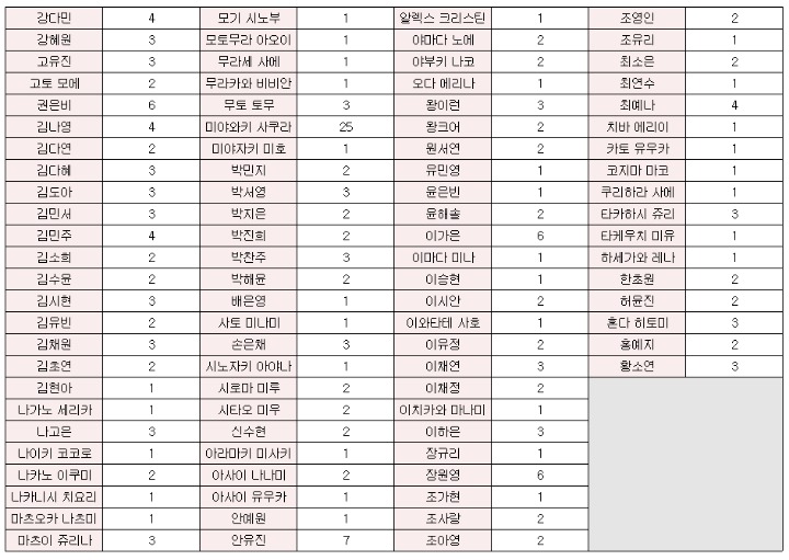 프듀48 내꺼야 연습복 버전 분량정리.gif | 인스티즈