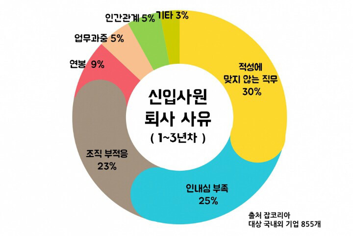 기업이 말하는 신입사원 1~3년차 퇴사 사유 | 인스티즈