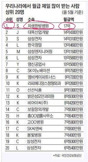 월급 제일 많이 받는 사람 상위 20명 | 인스티즈