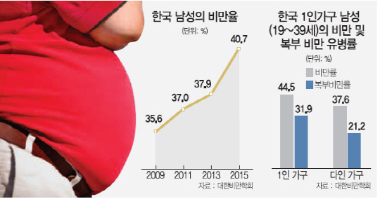 한국 남성 비만율 40％ | 인스티즈